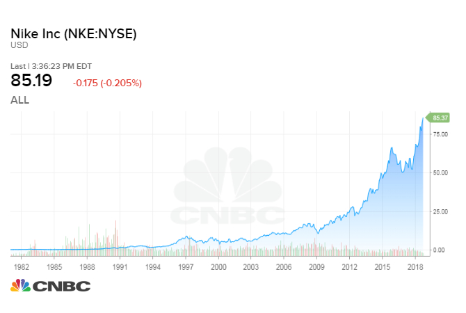 stock price of nike